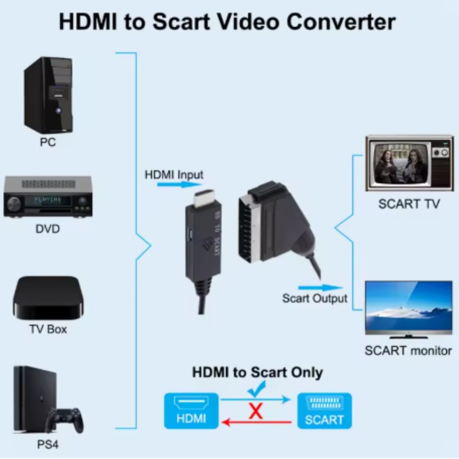 HDMI-Compatible to SCART Conve - đánh giá và giá Scart To Hdmi